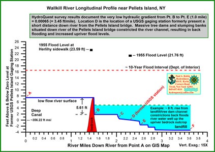 Paul Rubin Flooding and Wetland Degradation